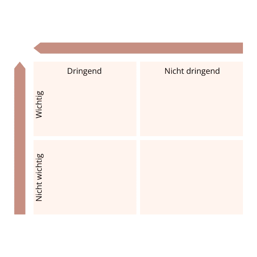 Die Eisenhower-Matrix ist hier aufgezeichnet mit vier Feldern. Damit lassen sich Dinge nach Dringlichkeit und Wichtigkeit kategorisieren.